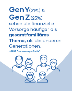 Die Generationen Y (21 %) und Z (25 %) sehen die finanzielle Vorsorge häufiger als gesamtfamiliäres Thema, als die anderen Generationen.